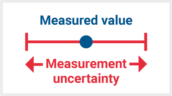 Measurement uncertainty