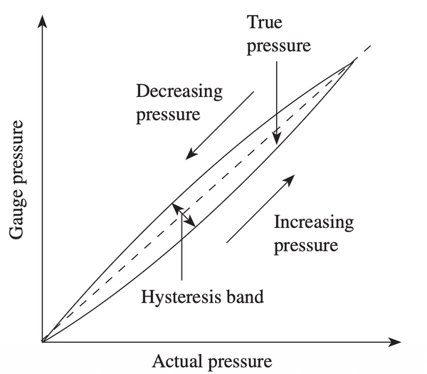 Υστέρηση (Hysteresis)