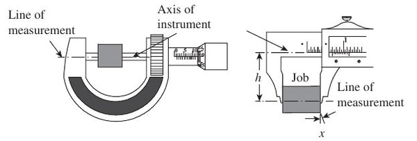 The Abbe principle and Abbe error