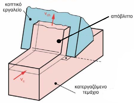 Βασική Θεωρία Κοπής