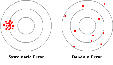 Systematic & random error