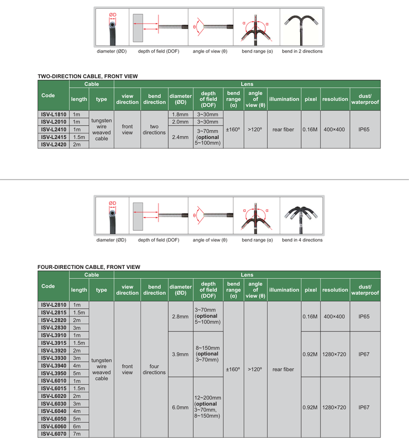 Βιομηχανικό Ενδοσκόπιο με περιστρεφόμενη κεφαλή 360º Insize