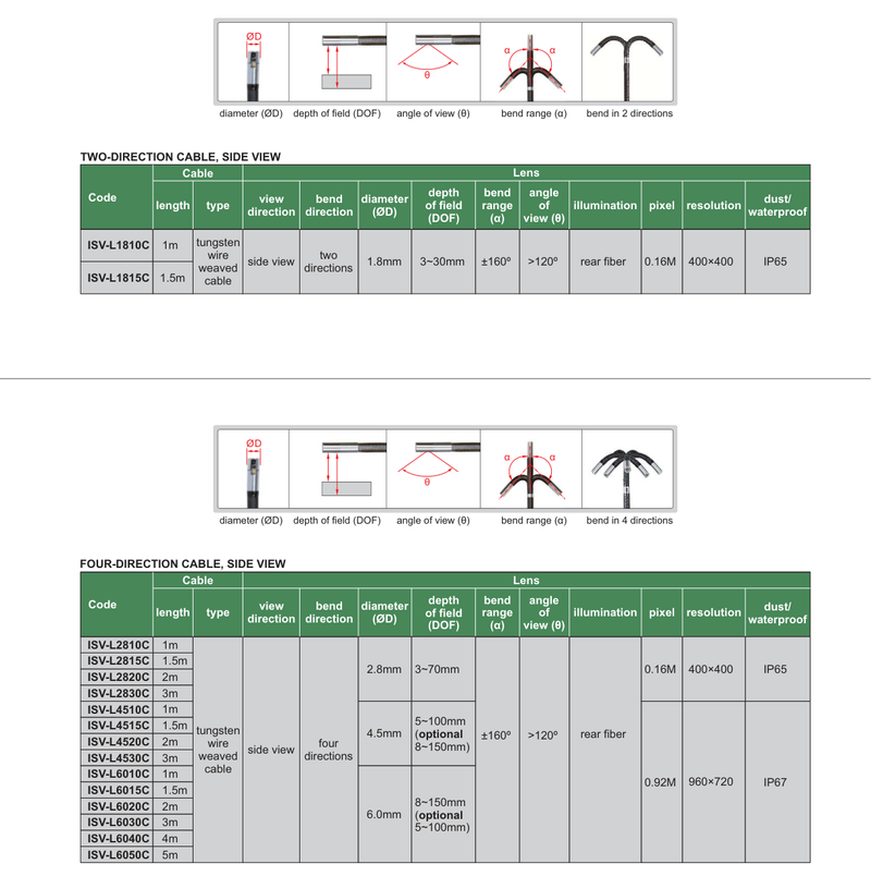 Βιομηχανικό Ενδοσκόπιο με περιστρεφόμενη κεφαλή 360º Insize