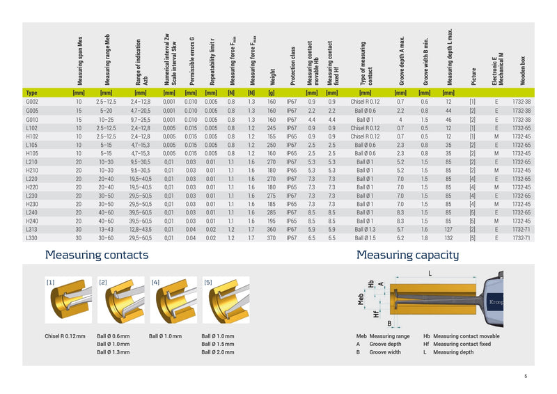 Κουμπασο Αναλογικό Εσωτερικό εως 60 mm Kroeplin