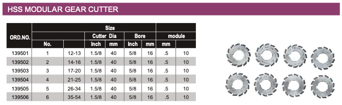 Μοντουλ Σετ για γραναζια - Gear Cutter Module Soba