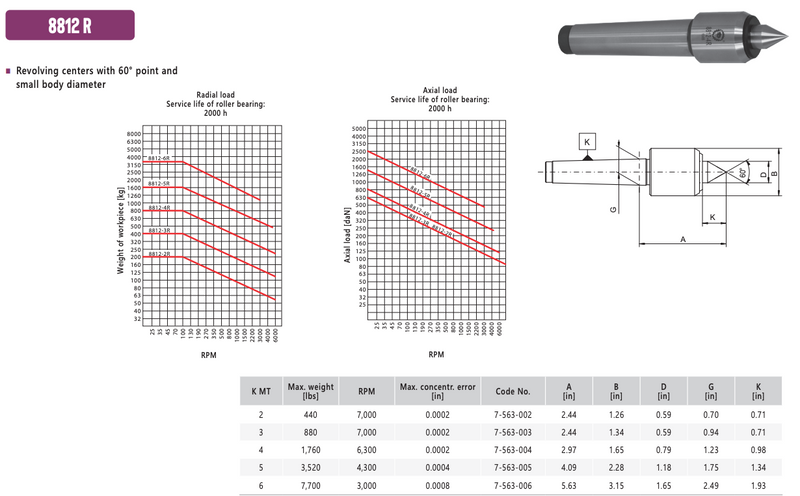 Περιστροφική Πόντα Τόρνου Μικρότερο Σώμα