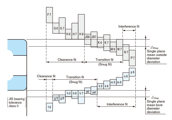 Ανοχές & Συναρμογές