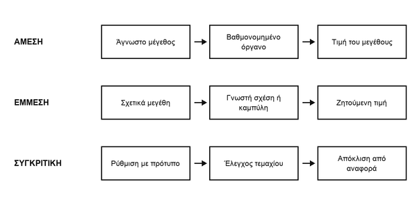 Direct, indirect and comparative measurement