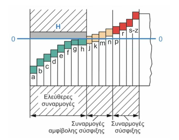 Συναρμογές (Fits)