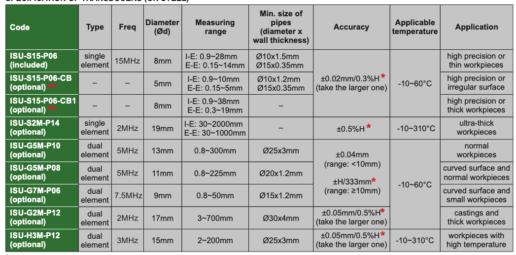 Dual Ultrasonic Probe for Castings