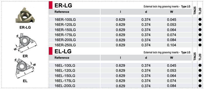 ER-G - Πλακίδιο - Grooving για Λούκια -