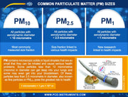 Τεχνικά χαρακτηριστικά PCE-PQC 15EU - Μετρητής Σκόνης 0.5-75 μm Factory calibrated at 0.5, 1.0, 2.5, 5.0, 10.0, 30.0 μm