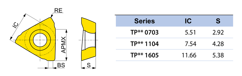 Διαστάσεις πλακιδίων YG-1 TPKT / TPCT - IC και πάχος S για 0703, 1104, 1605