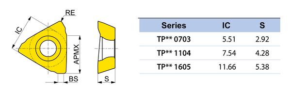 Διαστάσεις πλακιδίων YG-1 TPKT / TPCT - IC και πάχος S για 0703, 1104, 1605