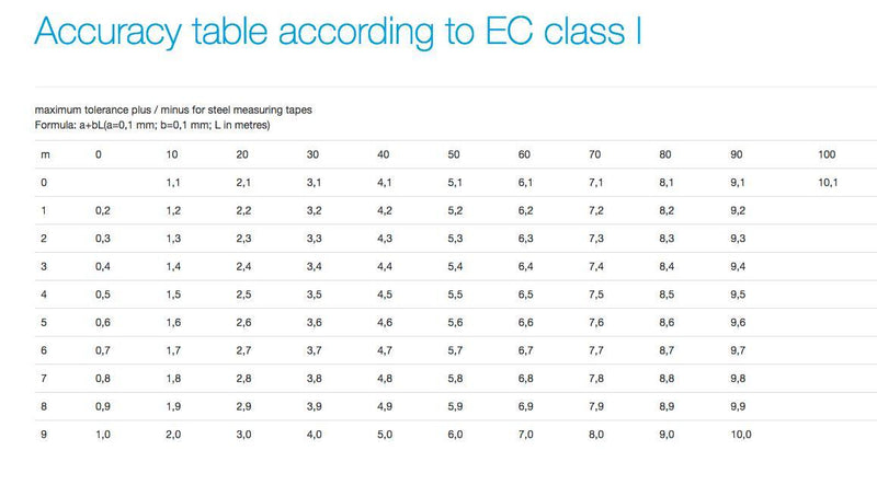 Μετροταινίες INOX με Χειρολαβή - Class I Richter