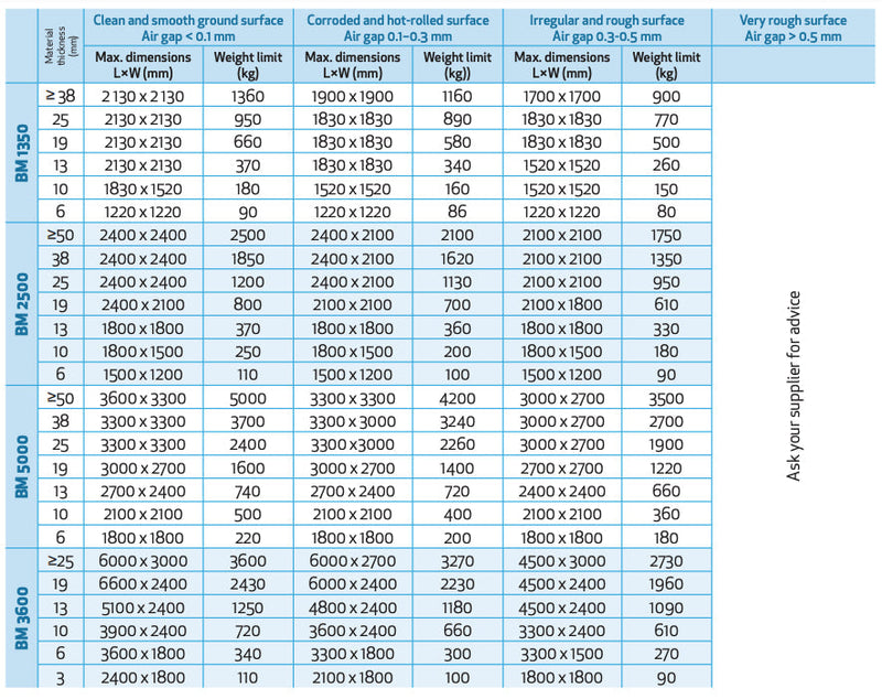 Μαγνήτης Aνύψωσης Χαλύβων, Μετάλλων Walmag