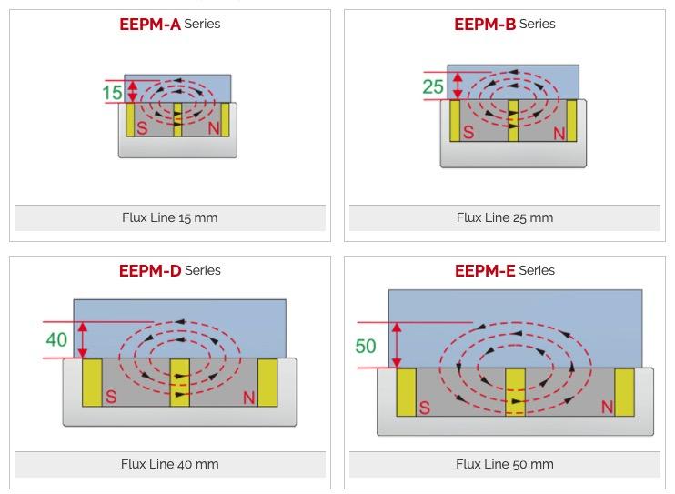 Electro-Permanent Magnetic Chuck Type D Poles 70x70 mm Ece