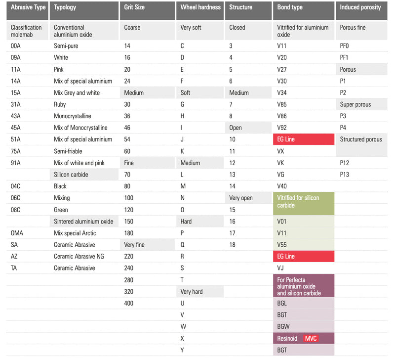 Σμυριδοτροχοί Ρεκτιφιέ για Βαλβίδες τυπου καμπάνα SILICON CARBIDE Molemab
