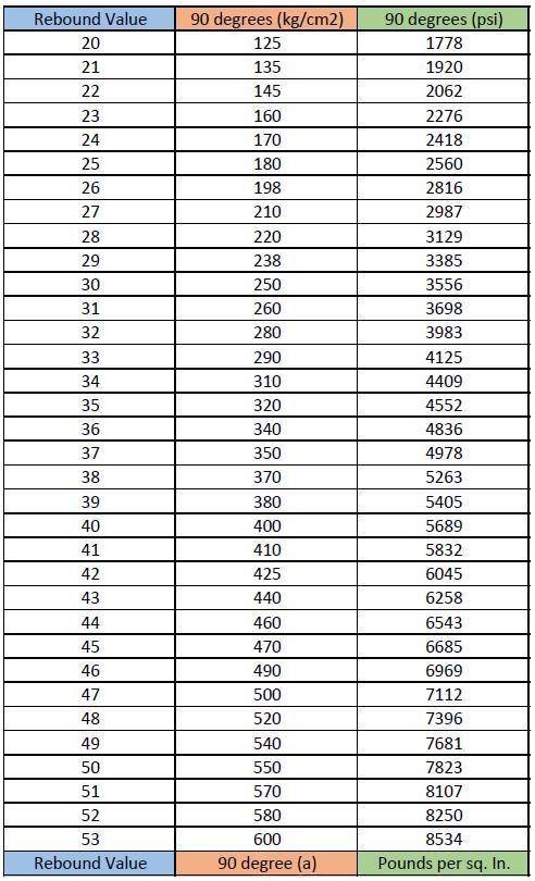 Κρουσίμετρο Σκυροδέματος Pce