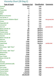 Ψηφιακό Ιξωδόμετρο - Viscometer 5250 cP Pce
