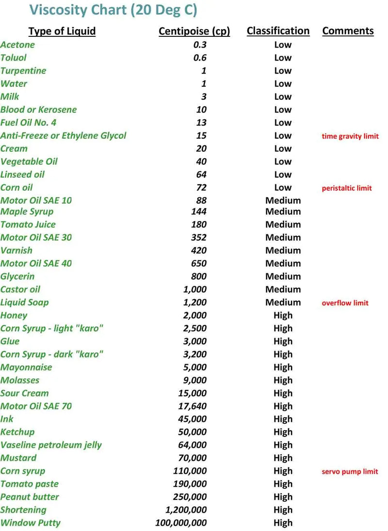 Ψηφιακό Ιξωδόμετρο - Viscometer 5250 cP Pce